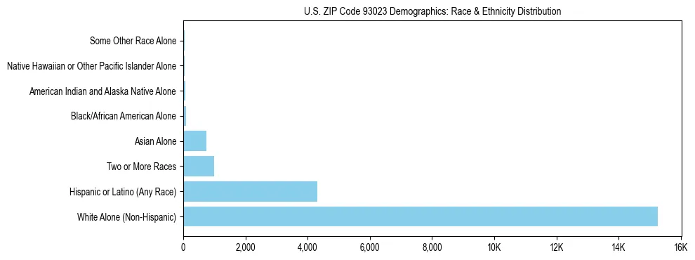 Race and Ethnicity Distribution Chart for US ZIP Code 93023