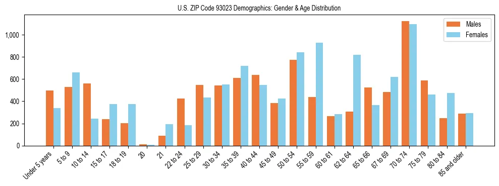 Bar chart showing the population distribution of US ZIP Code 93023 by age group and gender, based on 2023 ACS data.
