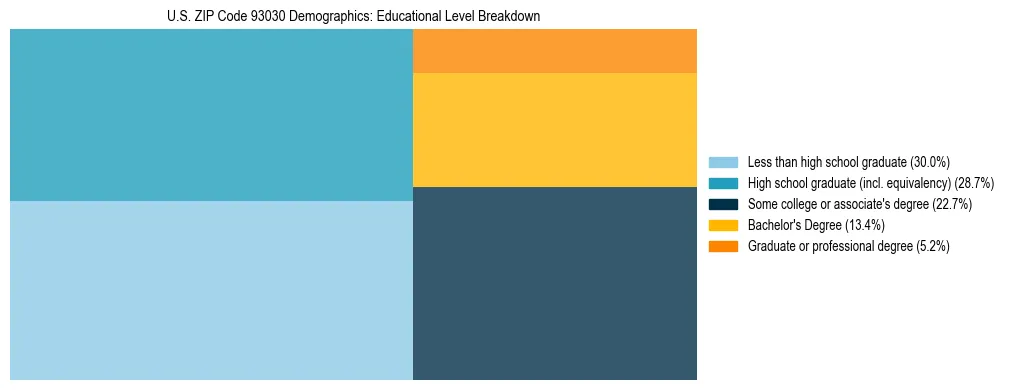 Treemap chart illustrating the educational attainment breakdown for population 25 years and over in US ZIP Code 93030.
