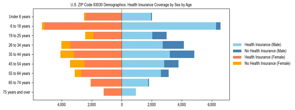 Pyramid chart showing health insurance coverage by age and sex in US ZIP Code 93030.