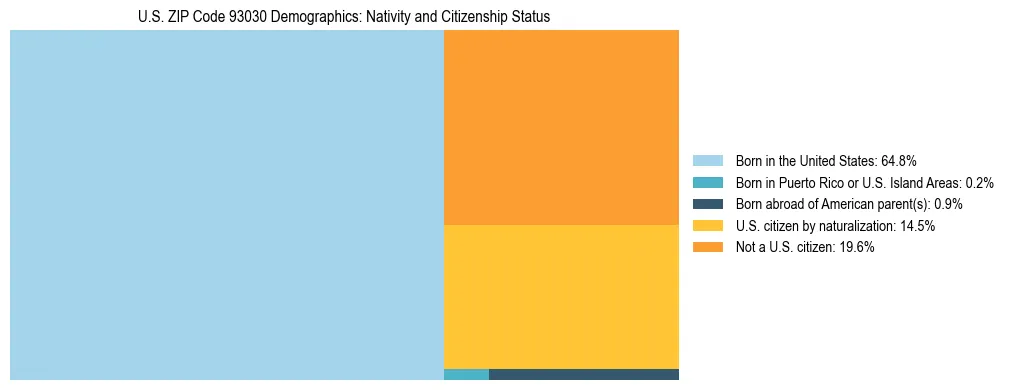 Treemap showing the population distribution by nativity and citizenship status in US ZIP Code 93030 based on U.S. Census data.