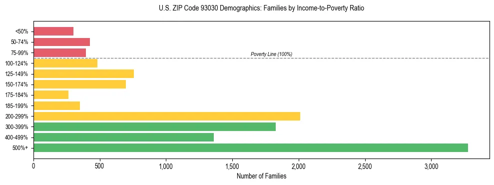 Horizontal bar chart showing family distribution by income-to-poverty ratio in US ZIP Code 93030, based on 2023 ACS data.