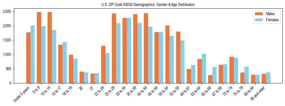 Bar chart showing the population distribution of US ZIP Code 93030 by age group and gender, based on 2023 ACS data.