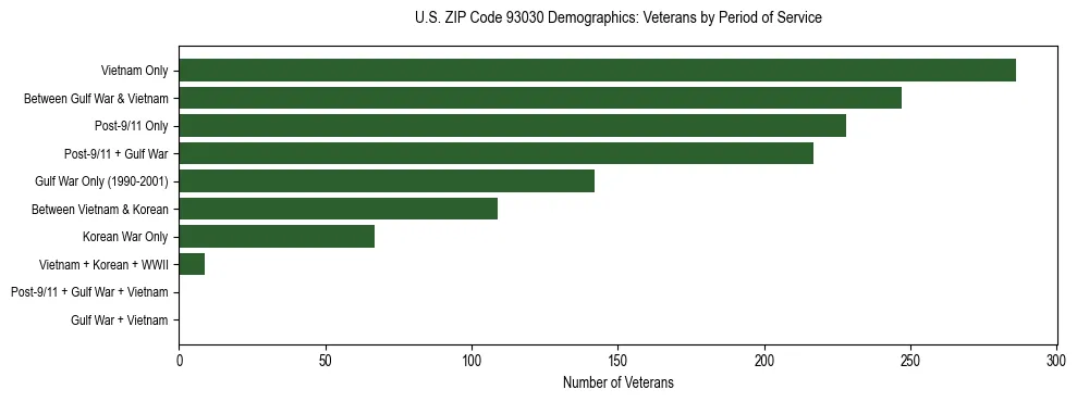Horizontal bar chart showing veteran distribution by period of military service in US ZIP Code 93030, based on 2023 ACS data.