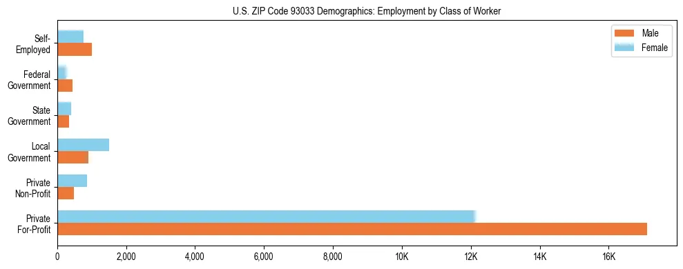 Horizontal bar chart showing employment distribution by class of worker and gender in US ZIP Code 93033, based on 2023 ACS data.