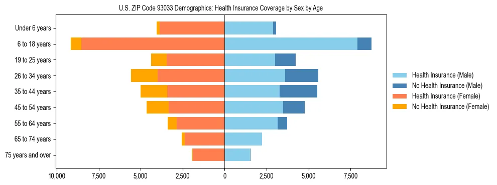 Pyramid chart showing health insurance coverage by age and sex in US ZIP Code 93033.