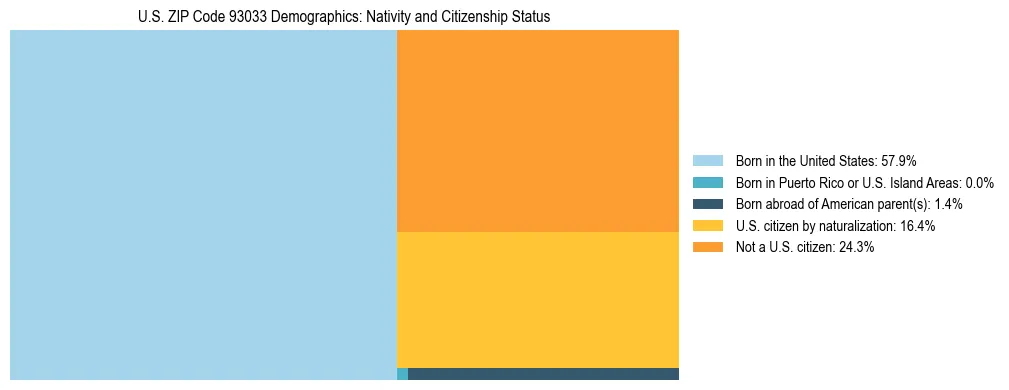 Treemap showing the population distribution by nativity and citizenship status in US ZIP Code 93033 based on U.S. Census data.