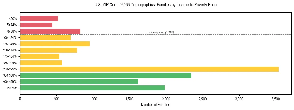 Horizontal bar chart showing family distribution by income-to-poverty ratio in US ZIP Code 93033, based on 2023 ACS data.