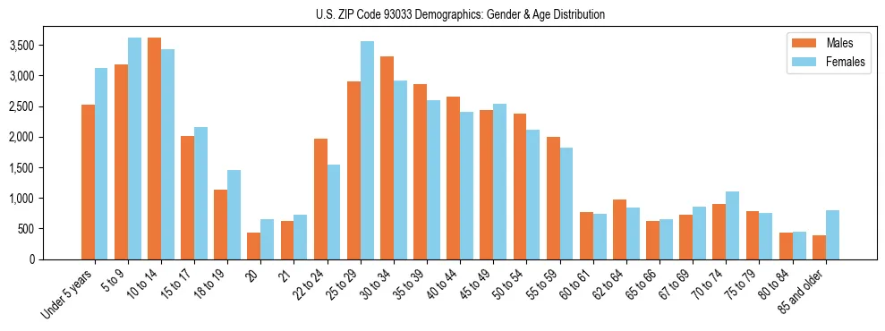 Bar chart showing the population distribution of US ZIP Code 93033 by age group and gender, based on 2023 ACS data.