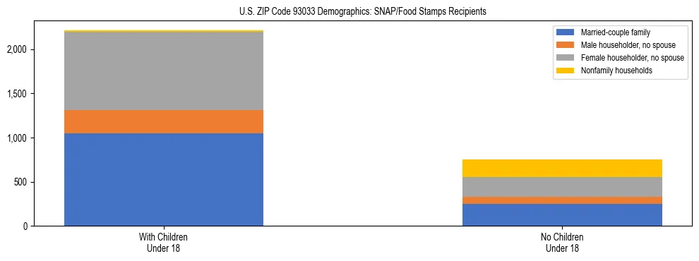 Stacked bar chart showing SNAP/Food Stamps recipient household composition by presence of children under 18 in US ZIP Code 93033, based on 2023 ACS data.