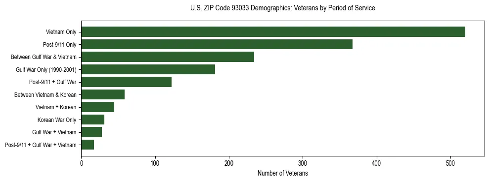 Horizontal bar chart showing veteran distribution by period of military service in US ZIP Code 93033, based on 2023 ACS data.