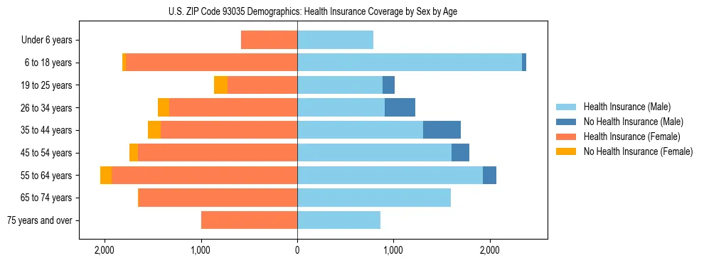 Pyramid chart showing health insurance coverage by age and sex in US ZIP Code 93035.