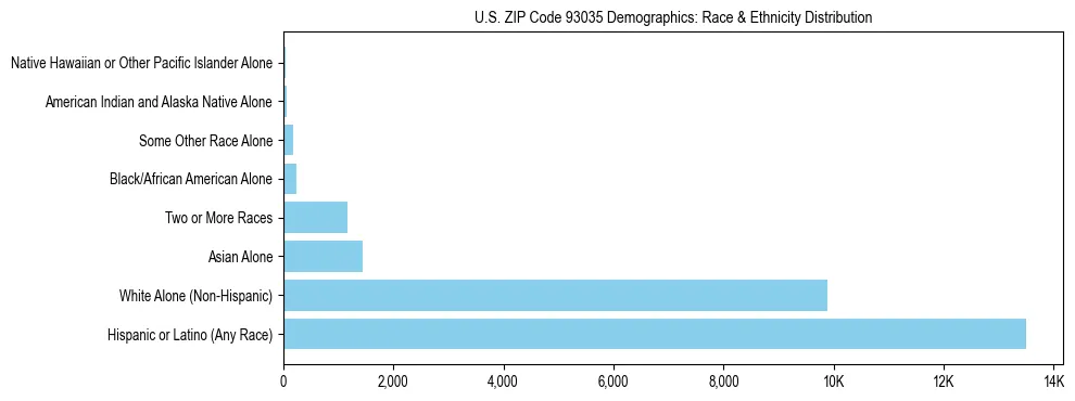 Race and Ethnicity Distribution Chart for US ZIP Code 93035