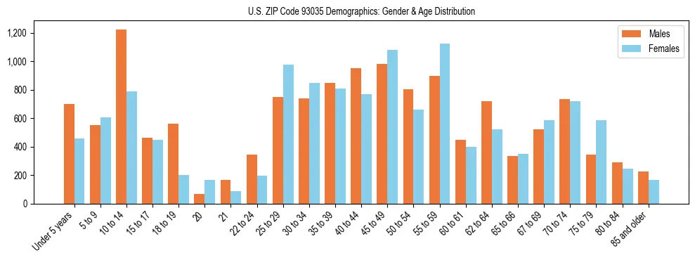 Bar chart showing the population distribution of US ZIP Code 93035 by age group and gender, based on 2023 ACS data.