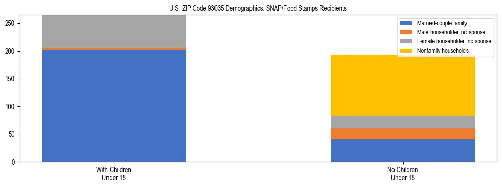 Stacked bar chart showing SNAP/Food Stamps recipient household composition by presence of children under 18 in US ZIP Code 93035, based on 2023 ACS data.