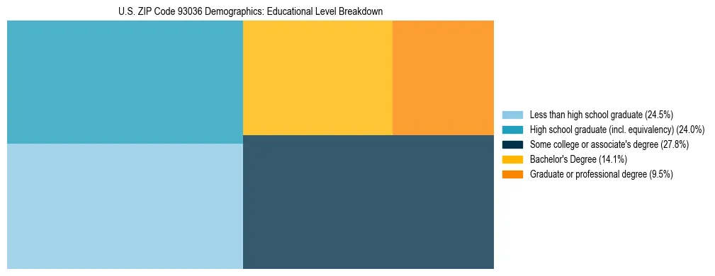 Treemap chart illustrating the educational attainment breakdown for population 25 years and over in US ZIP Code 93036.