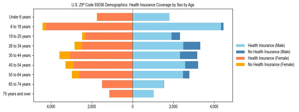Pyramid chart showing health insurance coverage by age and sex in US ZIP Code 93036.