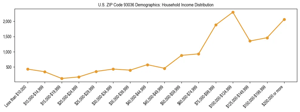 Horizontal bar chart showing household income distribution in US ZIP Code 93036.