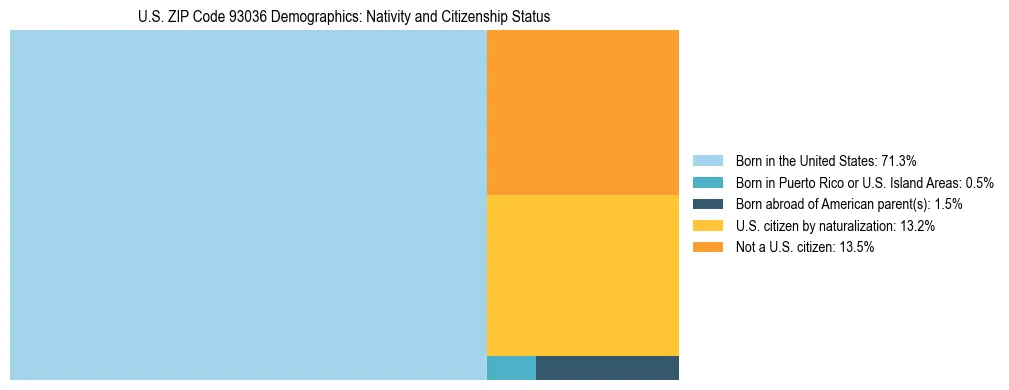 Treemap showing the population distribution by nativity and citizenship status in US ZIP Code 93036 based on U.S. Census data.