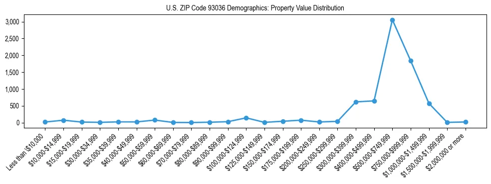 Line chart showing the distribution of property values for owner-occupied housing units in US ZIP Code 93036.