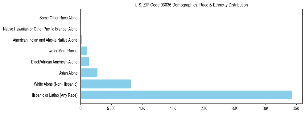 Race and Ethnicity Distribution Chart for US ZIP Code 93036