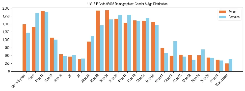Bar chart showing the population distribution of US ZIP Code 93036 by age group and gender, based on 2023 ACS data.