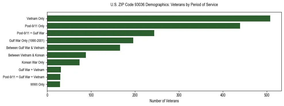 Horizontal bar chart showing veteran distribution by period of military service in US ZIP Code 93036, based on 2023 ACS data.