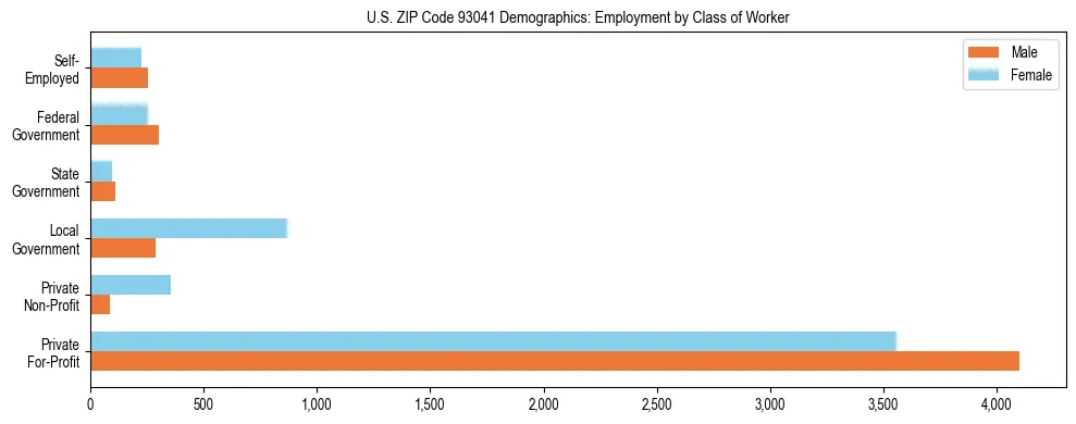 Horizontal bar chart showing employment distribution by class of worker and gender in US ZIP Code 93041, based on 2023 ACS data.