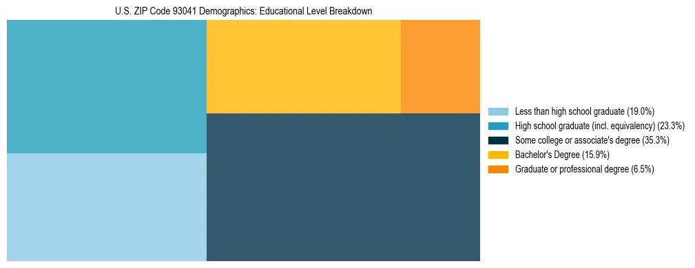 Treemap chart illustrating the educational attainment breakdown for population 25 years and over in US ZIP Code 93041.