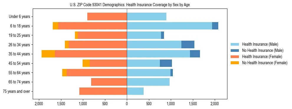 Pyramid chart showing health insurance coverage by age and sex in US ZIP Code 93041.