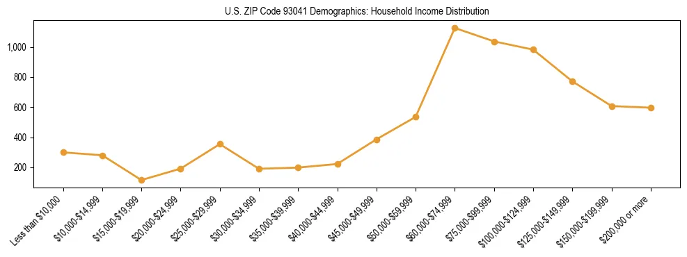 Horizontal bar chart showing household income distribution in US ZIP Code 93041.