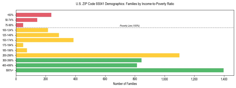 Horizontal bar chart showing family distribution by income-to-poverty ratio in US ZIP Code 93041, based on 2023 ACS data.