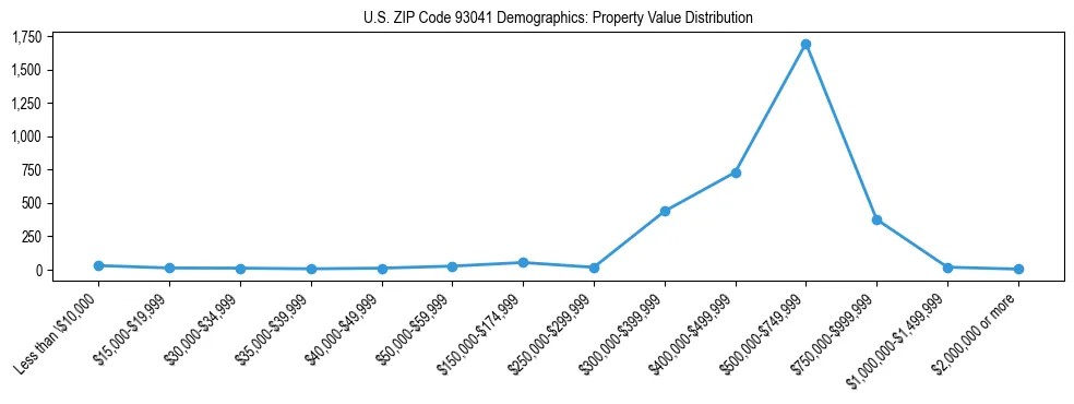 Line chart showing the distribution of property values for owner-occupied housing units in US ZIP Code 93041.
