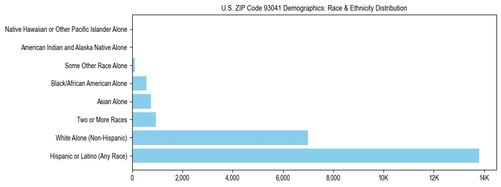 Race and Ethnicity Distribution Chart for US ZIP Code 93041