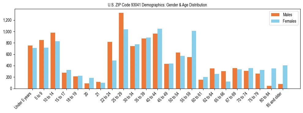 Bar chart showing the population distribution of US ZIP Code 93041 by age group and gender, based on 2023 ACS data.