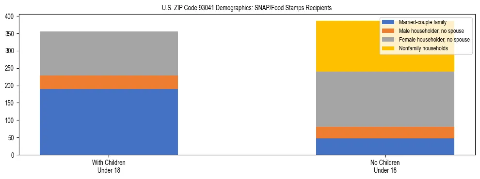 Stacked bar chart showing SNAP/Food Stamps recipient household composition by presence of children under 18 in US ZIP Code 93041, based on 2023 ACS data.
