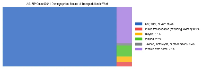 Treemap showing means of transportation to work distribution in US ZIP Code 93041.