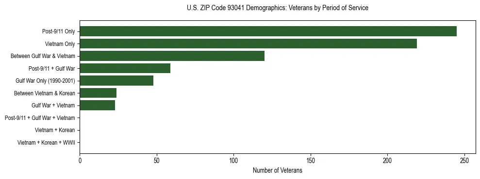Horizontal bar chart showing veteran distribution by period of military service in US ZIP Code 93041, based on 2023 ACS data.