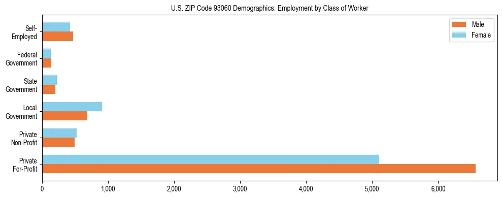 Horizontal bar chart showing employment distribution by class of worker and gender in US ZIP Code 93060, based on 2023 ACS data.
