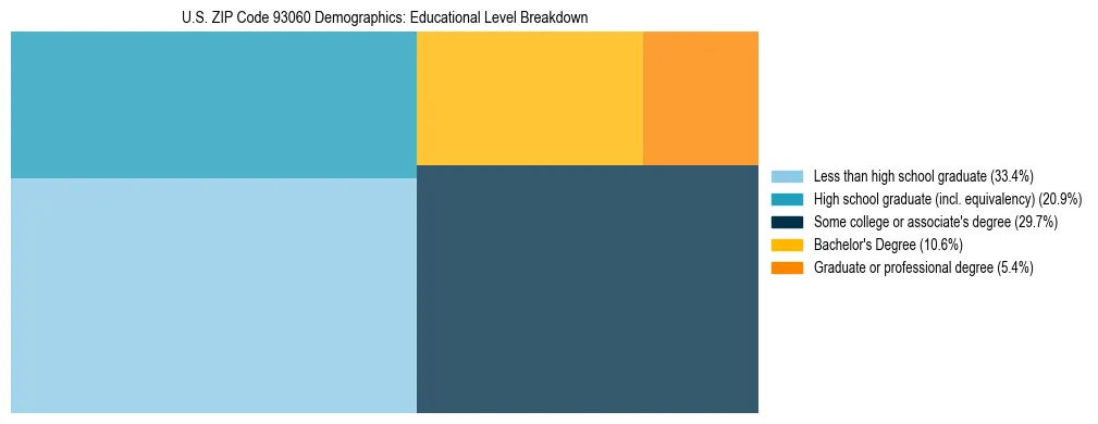Treemap chart illustrating the educational attainment breakdown for population 25 years and over in US ZIP Code 93060.