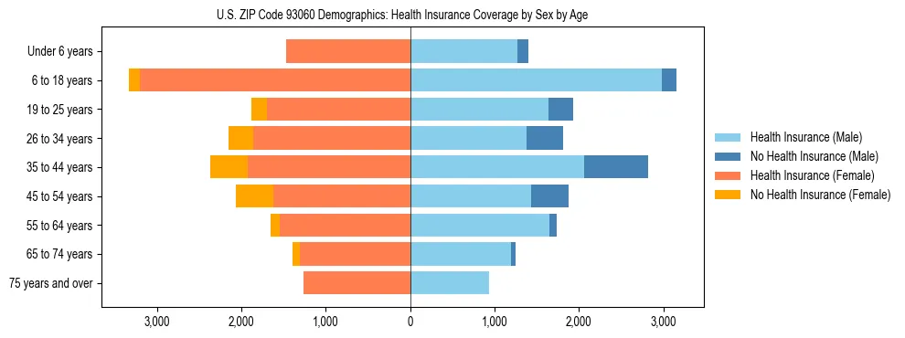 Pyramid chart showing health insurance coverage by age and sex in US ZIP Code 93060.