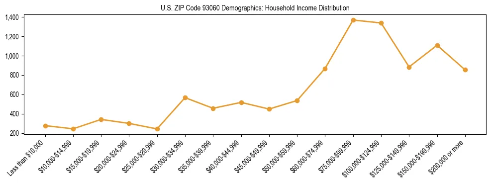 Horizontal bar chart showing household income distribution in US ZIP Code 93060.