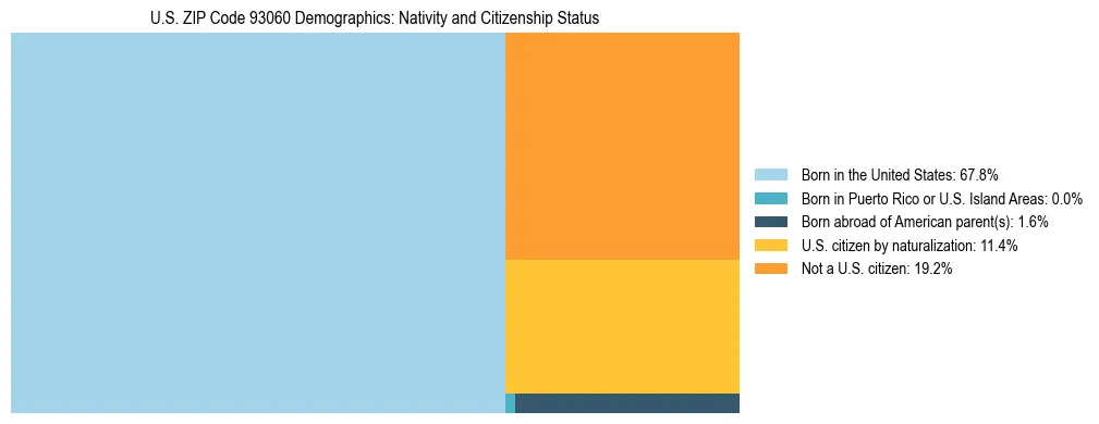 Treemap showing the population distribution by nativity and citizenship status in US ZIP Code 93060 based on U.S. Census data.