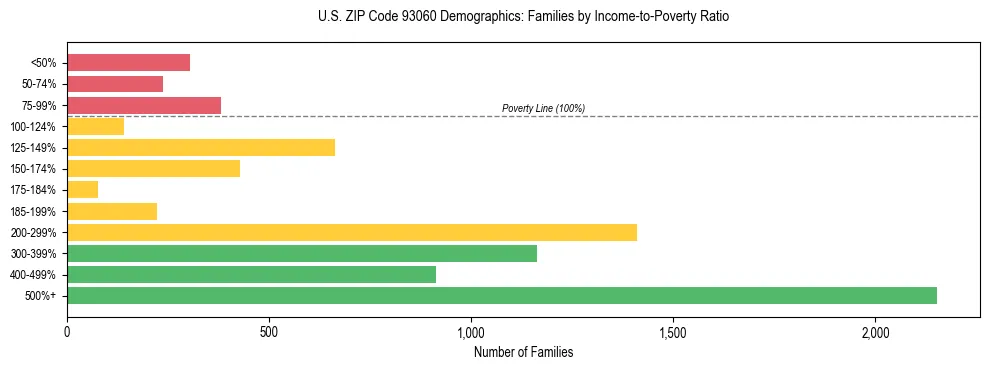 Horizontal bar chart showing family distribution by income-to-poverty ratio in US ZIP Code 93060, based on 2023 ACS data.