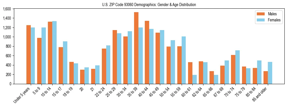 Bar chart showing the population distribution of US ZIP Code 93060 by age group and gender, based on 2023 ACS data.