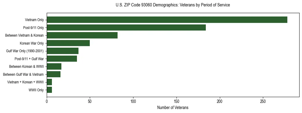 Horizontal bar chart showing veteran distribution by period of military service in US ZIP Code 93060, based on 2023 ACS data.