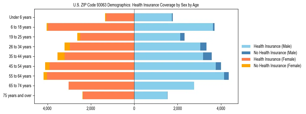 Pyramid chart showing health insurance coverage by age and sex in US ZIP Code 93063.