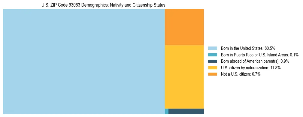 Treemap showing the population distribution by nativity and citizenship status in US ZIP Code 93063 based on U.S. Census data.