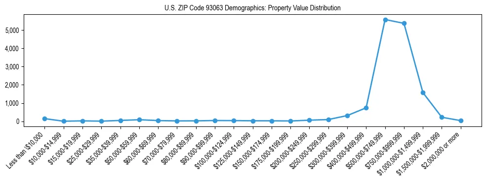 Line chart showing the distribution of property values for owner-occupied housing units in US ZIP Code 93063.