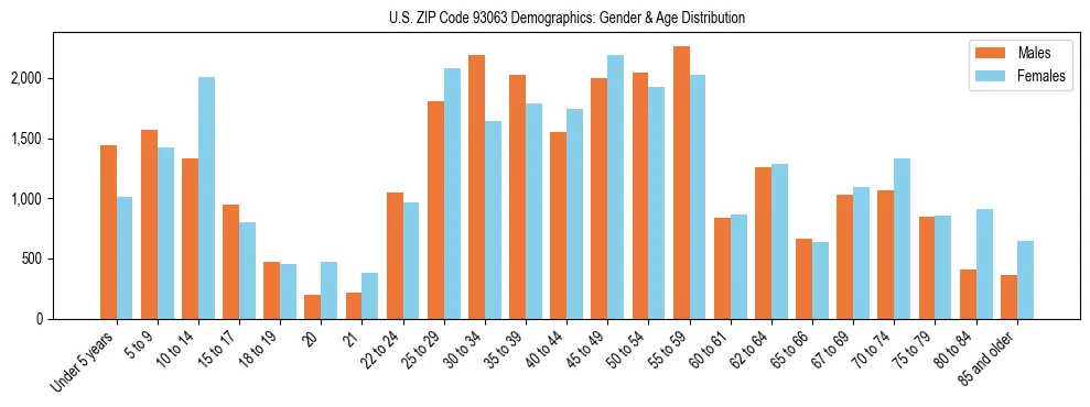 Bar chart showing the population distribution of US ZIP Code 93063 by age group and gender, based on 2023 ACS data.